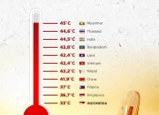 Gelombang Panas Melanda, Apa Itu Indeks Panas?