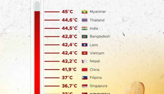 Gelombang Panas Melanda, Apa Itu Indeks Panas?