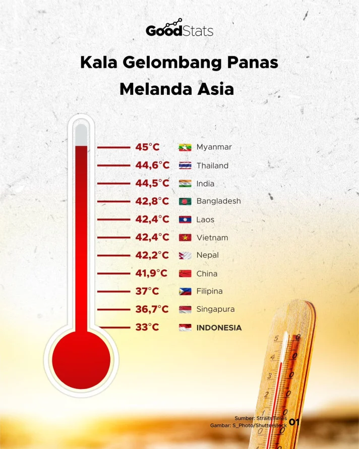 Gelombang Panas Melanda, Apa Itu Indeks Panas?