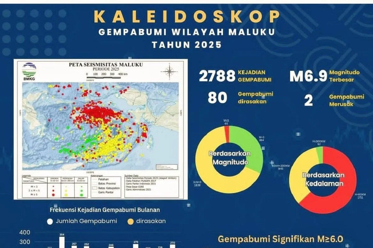 Gempa Bumi Mengguncang Berbagai Wilayah: Informasi Terkini dari BMKG
