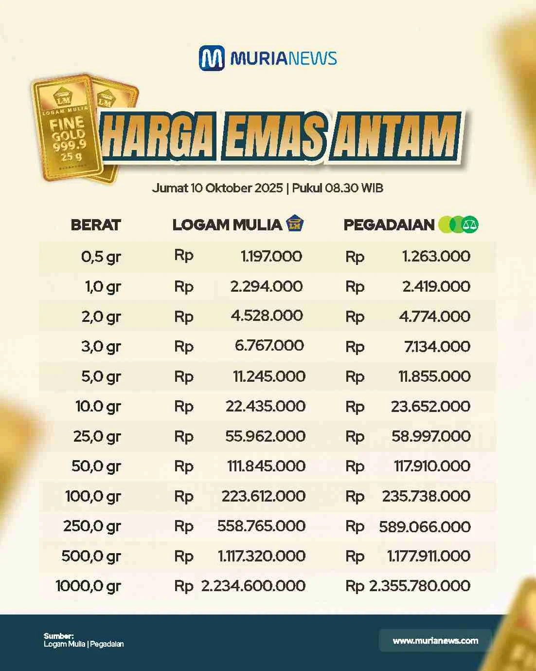 Harga Emas Antam Turun, Simak Daftar Lengkap Harga Emas Hari Ini