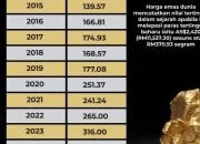 Harga Emas Dunia Mengalami Perubahan, Apa yang Mempengaruhinya?