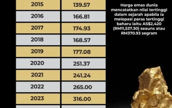 Harga Emas Dunia Mengalami Perubahan, Apa yang Mempengaruhinya?