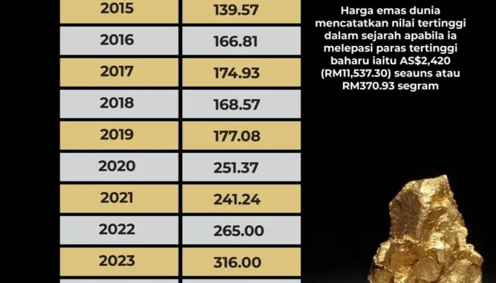 Harga Emas Dunia Mengalami Perubahan, Apa yang Mempengaruhinya?