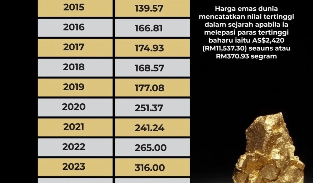 Harga Emas Dunia Mengalami Perubahan, Apa yang Mempengaruhinya?