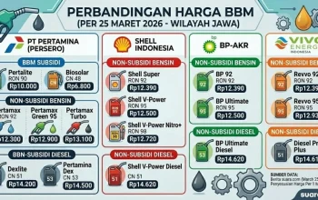 Harga Pertamax Turun, Ini Daftar Harga BBM Terbaru di Indonesia