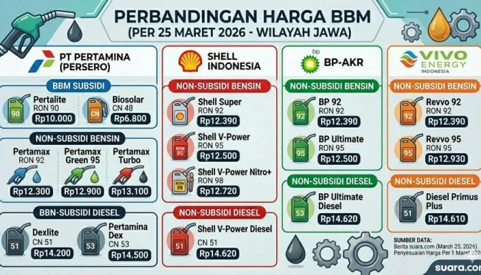 Harga Pertamax Turun, Ini Daftar Harga BBM Terbaru di Indonesia