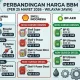 Harga Pertamax Turun, Ini Daftar Harga BBM Terbaru di Indonesia