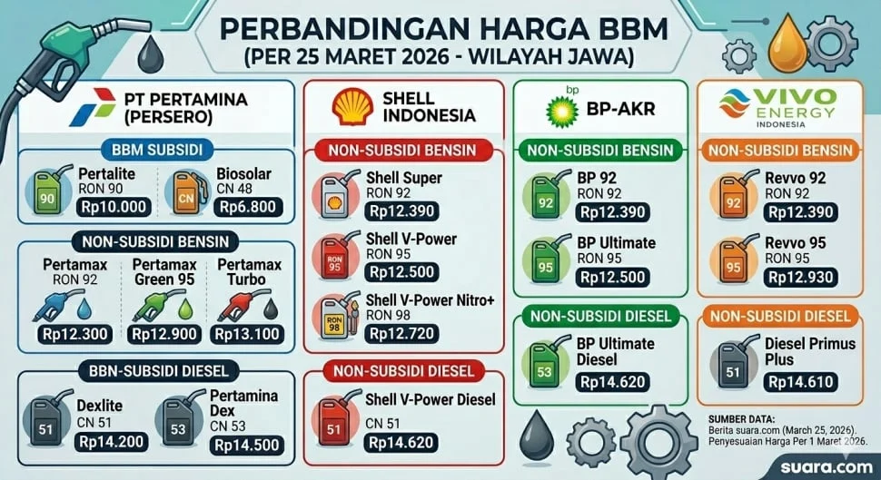 Harga Pertamax Turun, Ini Daftar Harga BBM Terbaru di Indonesia