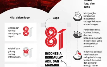 HUT RI ke-81: Rangkaian Acara dan Peringatan Kemerdekaan Indonesia