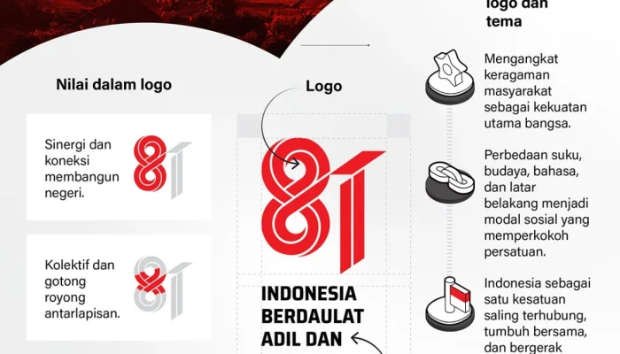 HUT RI ke-81: Rangkaian Acara dan Peringatan Kemerdekaan Indonesia