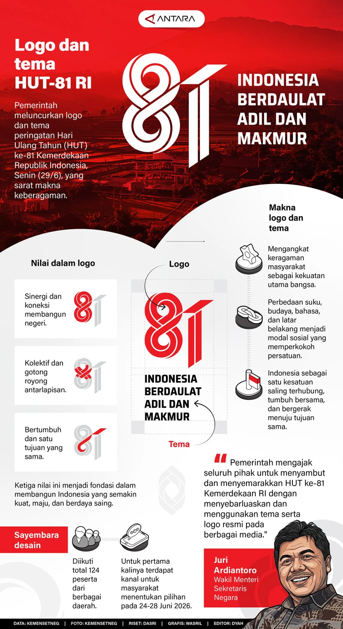HUT RI ke-81: Rangkaian Acara dan Peringatan Kemerdekaan Indonesia