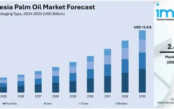 Indonesia's Palm Oil Industry Sees Price Increases Amid Global Market Trends