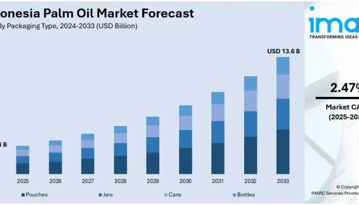 Indonesia’s Palm Oil Industry Sees Price Increases Amid Global Market Trends