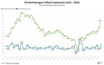 Inflasi AS Melambat, Namun Masih Jauh dari Target Fed