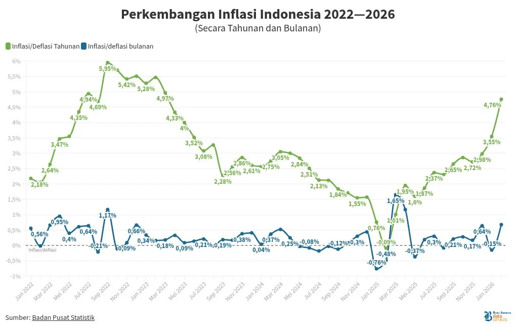 Inflasi AS Melambat, Namun Masih Jauh dari Target Fed
