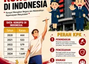 Komisi Pemberantasan Korupsi: Upaya Pemerintah dalam Memberantas Korupsi di Indonesia