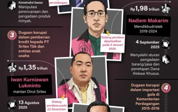 Korupsi di Indonesia: Kasus Terbaru dan Upaya Pemberantasan