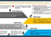 KuPS Pimpin Klasemen Sementara Veikkausliiga, Kelompok Usaha Perhutanan Sosial Dorong Ekonomi Masyarakat