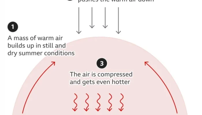 Mengenal Fenomena Heat Dome yang Membuat Suhu Bumi Meningkat
