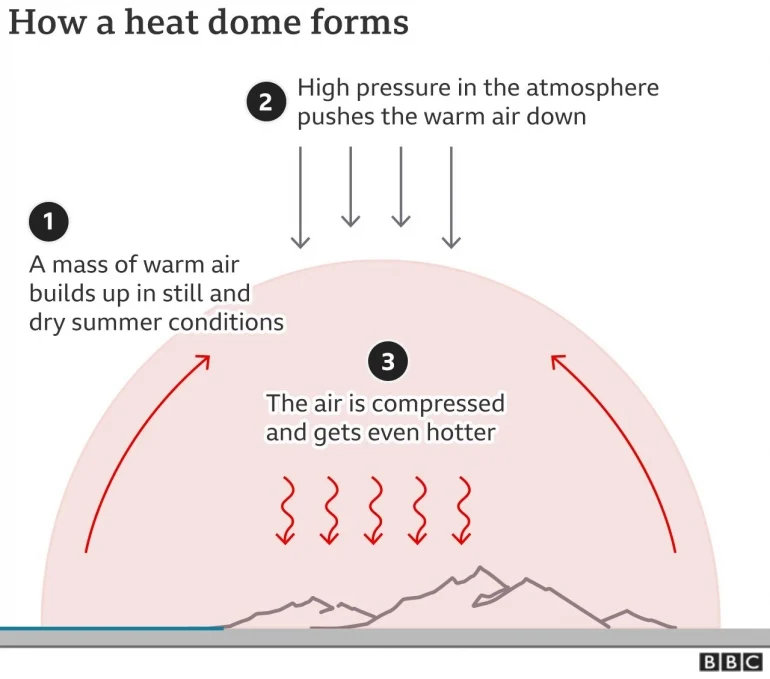 Mengenal Fenomena Heat Dome yang Membuat Suhu Bumi Meningkat