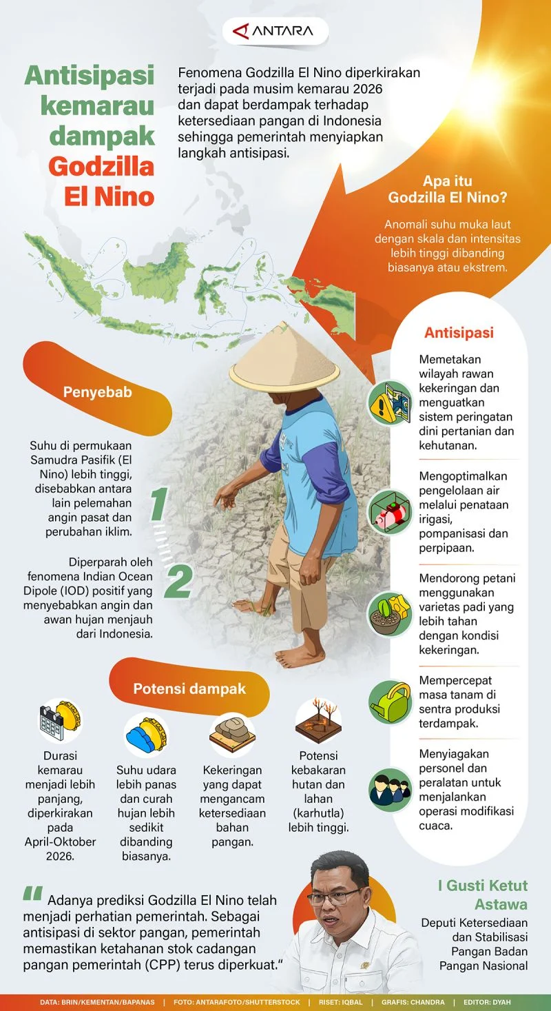 Menghadapi Musim Kemarau: Upaya Pemerintah dan Dampak El Nino