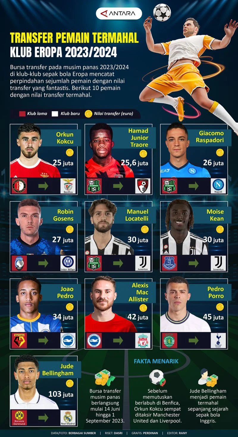Olahraga Internasional: Liga Champions dan Transfer Pemain