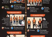 Operasi Tangkap Tangan Marak, DPR Minta Kemendagri Gencarkan Pembinaan Kepala Daerah