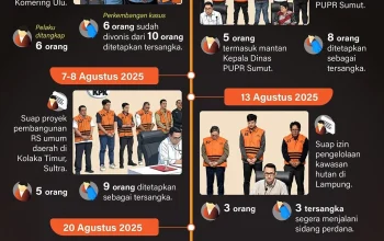 Operasi Tangkap Tangan Marak, DPR Minta Kemendagri Gencarkan Pembinaan Kepala Daerah