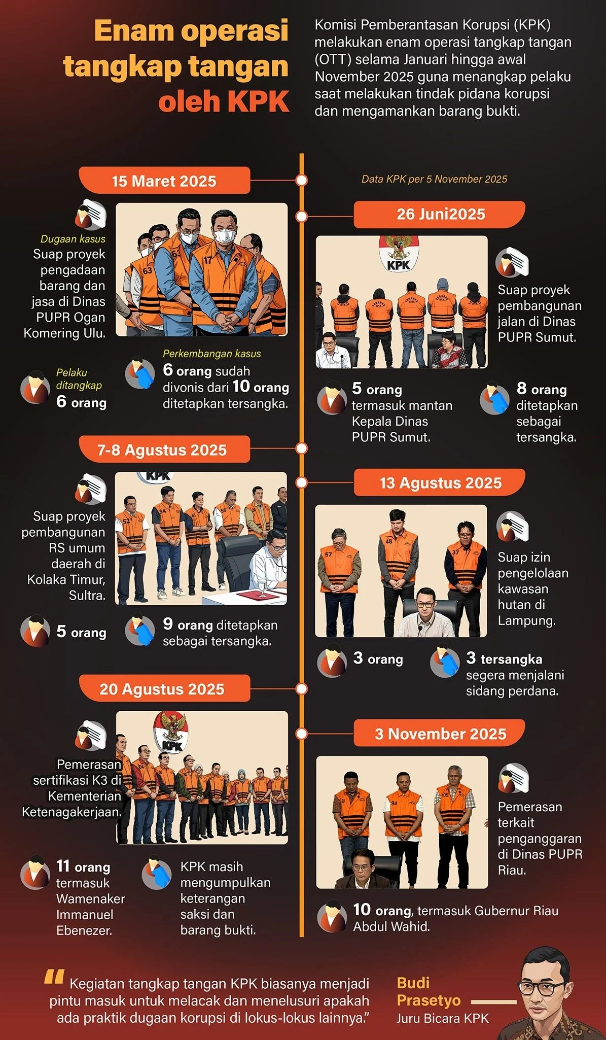 Operasi Tangkap Tangan Marak, DPR Minta Kemendagri Gencarkan Pembinaan Kepala Daerah