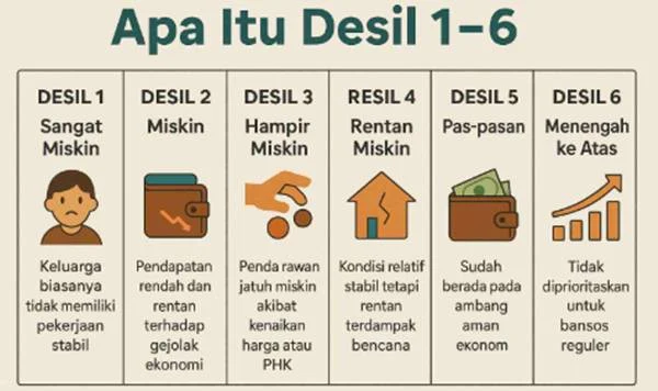 Pahami Arti Desil 1 Sampai 10 dalam DTSEN dan Cara Mengeceknya