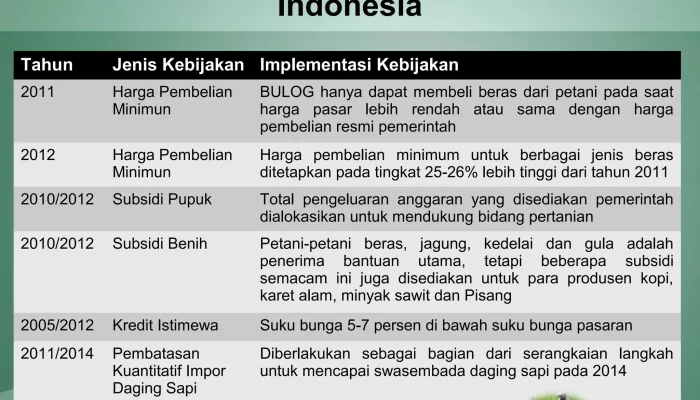 Pemerintah Berusaha Menyeimbangkan Kebijakan Pertanian dan Keamanan di Indonesia