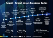 Perkembangan Artificial Intelligence: Dari Penelitian Google Hingga Pengembangan Dunia