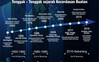 Perkembangan Artificial Intelligence: Dari Penelitian Google Hingga Pengembangan Dunia