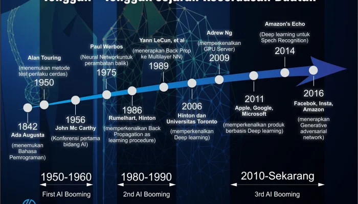 Perkembangan Artificial Intelligence: Dari Penelitian Google Hingga Pengembangan Dunia