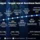 Perkembangan Artificial Intelligence: Dari Penelitian Google Hingga Pengembangan Dunia