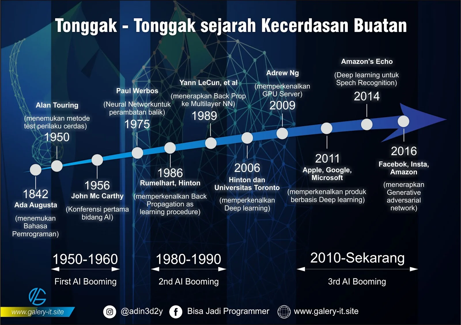 Perkembangan Artificial Intelligence: Dari Penelitian Google Hingga Pengembangan Dunia