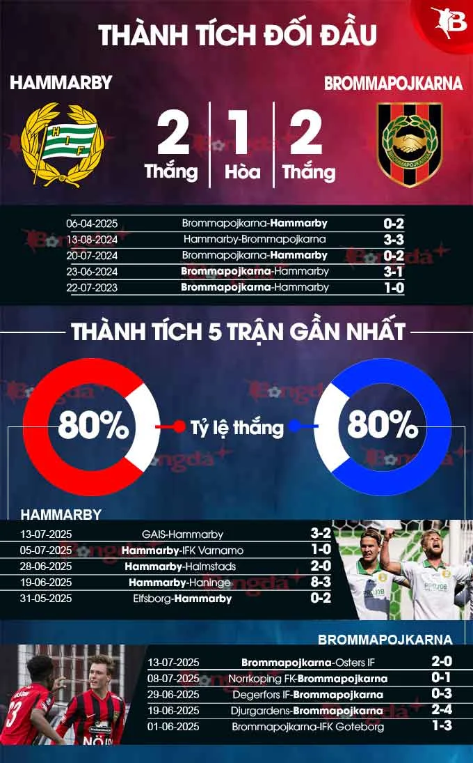 Pertarungan Sengit Brommapojkarna vs Hammarby: Update Terbaru dan Analisis