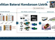 Revolution Baterai Listrik: Dari Kendaraan Listrik Hingga Produksi Skala Besar