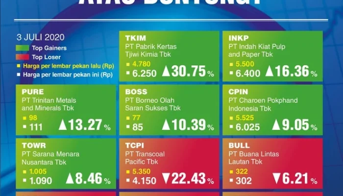 Saham BACH Hingga BAJA Jadi Top Gainers Sepekan di Bursa Efek Indonesia