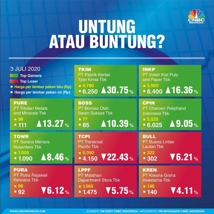 Saham BACH Hingga BAJA Jadi Top Gainers Sepekan di Bursa Efek Indonesia