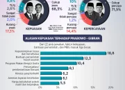 Survei SMRC: Kepuasan Publik Terhadap Presiden Prabowo Menurun, Dedi Mulyadi Memimpin Pilihan Calon Presiden