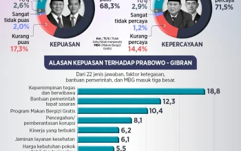Survei SMRC: Kepuasan Publik Terhadap Presiden Prabowo Menurun, Dedi Mulyadi Memimpin Pilihan Calon Presiden