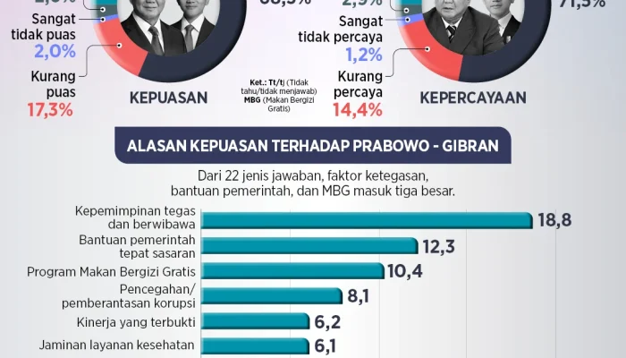 Survei SMRC: Kepuasan Publik Terhadap Presiden Prabowo Menurun, Dedi Mulyadi Memimpin Pilihan Calon Presiden
