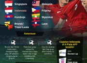 Thailand Melangkah Menuju Semifinal Piala AFF 2026, Filipina Terancam