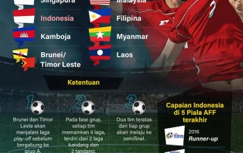 Thailand Melangkah Menuju Semifinal Piala AFF 2026, Filipina Terancam