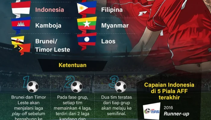 Thailand Melangkah Menuju Semifinal Piala AFF 2026, Filipina Terancam