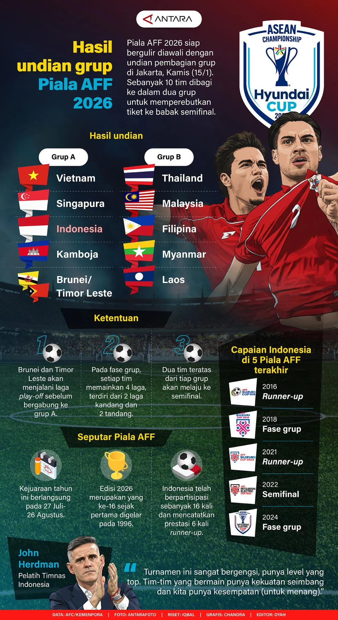 Thailand Melangkah Menuju Semifinal Piala AFF 2026, Filipina Terancam